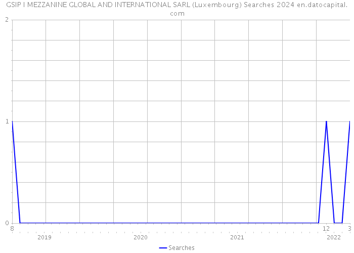 GSIP I MEZZANINE GLOBAL AND INTERNATIONAL SARL (Luxembourg) Searches 2024 
