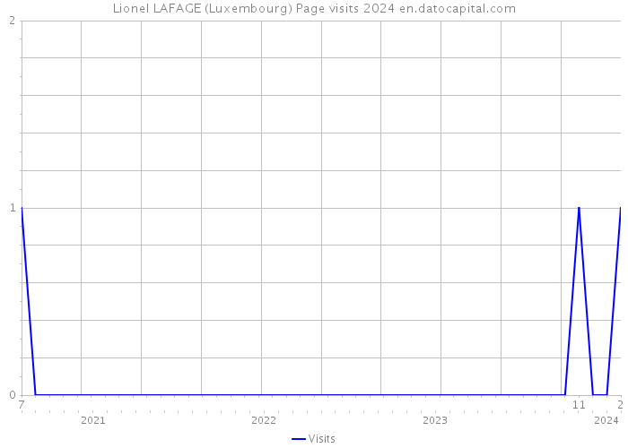 Lionel LAFAGE (Luxembourg) Page visits 2024 