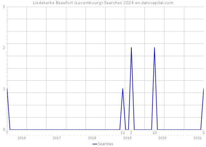 Liedekerke Beaufort (Luxembourg) Searches 2024 