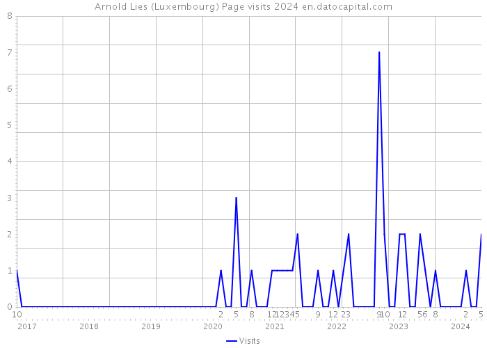 Arnold Lies (Luxembourg) Page visits 2024 