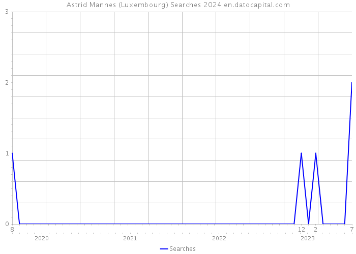 Astrid Mannes (Luxembourg) Searches 2024 