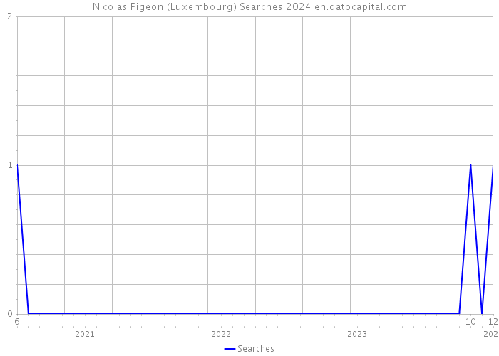 Nicolas Pigeon (Luxembourg) Searches 2024 