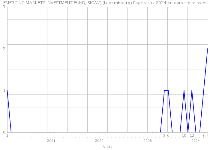 EMERGING MARKETS INVESTMENT FUND, SICAV) (Luxembourg) Page visits 2024 