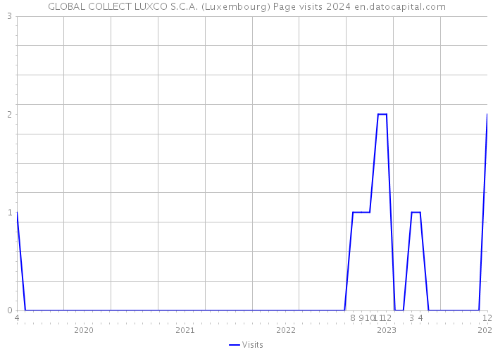 GLOBAL COLLECT LUXCO S.C.A. (Luxembourg) Page visits 2024 