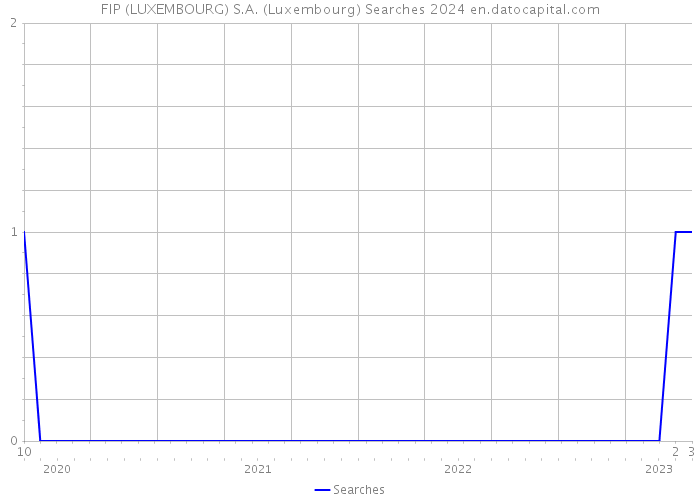 FIP (LUXEMBOURG) S.A. (Luxembourg) Searches 2024 