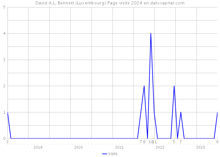 David A.L. Bennett (Luxembourg) Page visits 2024 