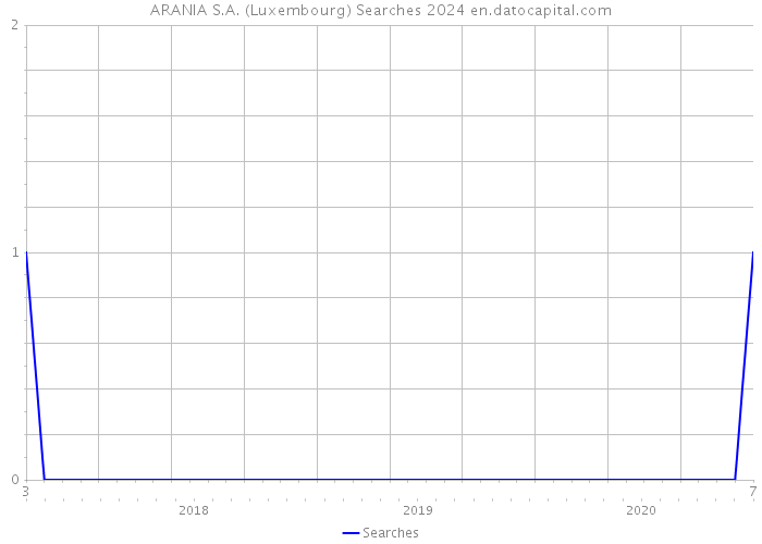 ARANIA S.A. (Luxembourg) Searches 2024 