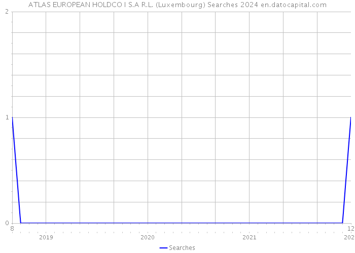ATLAS EUROPEAN HOLDCO I S.A R.L. (Luxembourg) Searches 2024 