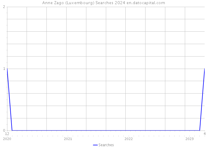 Anne Zago (Luxembourg) Searches 2024 