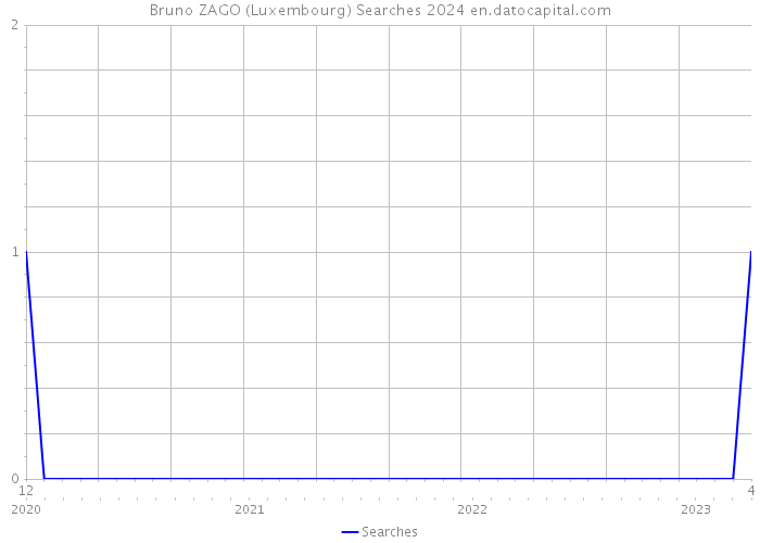 Bruno ZAGO (Luxembourg) Searches 2024 