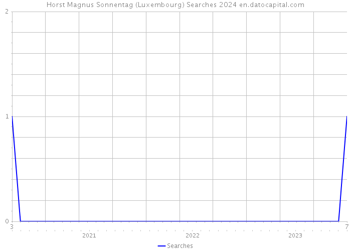 Horst Magnus Sonnentag (Luxembourg) Searches 2024 