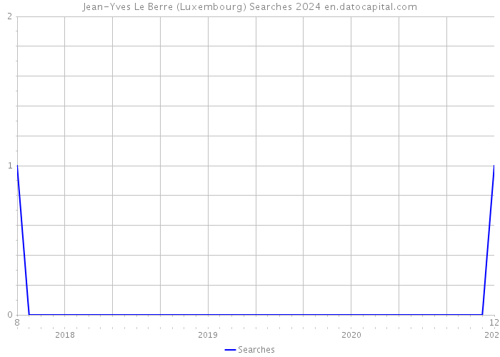 Jean-Yves Le Berre (Luxembourg) Searches 2024 