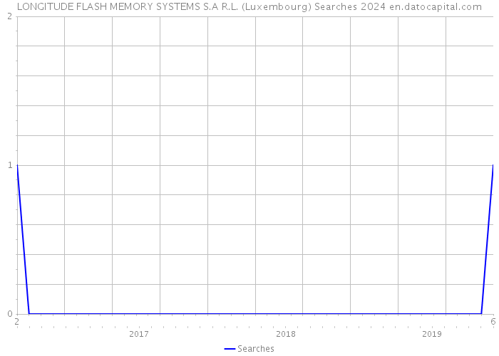 LONGITUDE FLASH MEMORY SYSTEMS S.A R.L. (Luxembourg) Searches 2024 