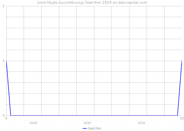 Lieve Nuyts (Luxembourg) Searches 2024 