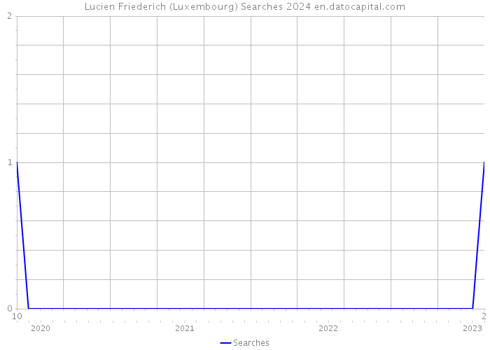 Lucien Friederich (Luxembourg) Searches 2024 