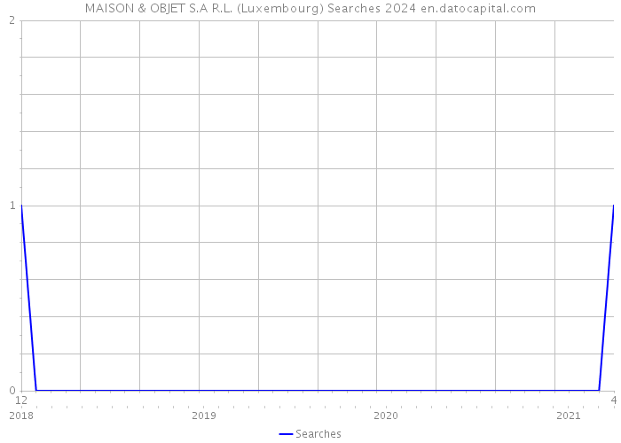 MAISON & OBJET S.A R.L. (Luxembourg) Searches 2024 