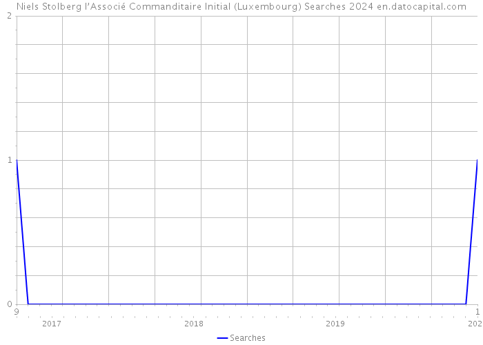 Niels Stolberg l’Associé Commanditaire Initial (Luxembourg) Searches 2024 
