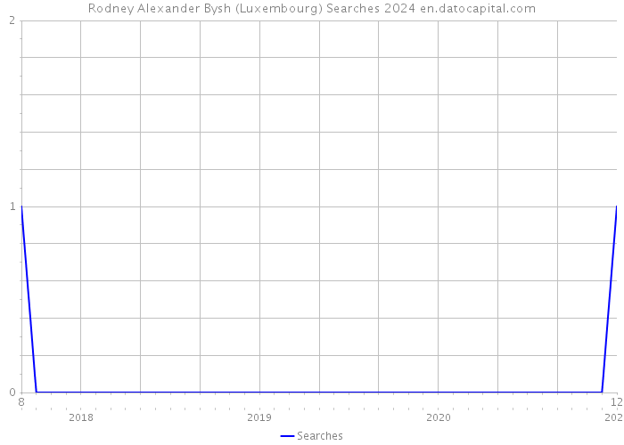Rodney Alexander Bysh (Luxembourg) Searches 2024 