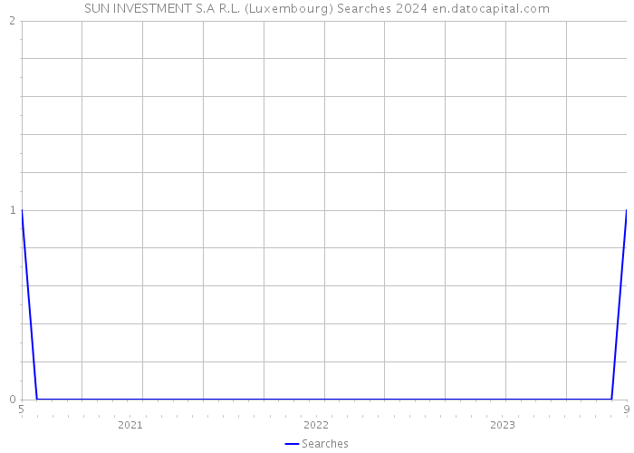 SUN INVESTMENT S.A R.L. (Luxembourg) Searches 2024 