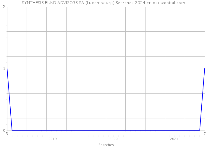 SYNTHESIS FUND ADVISORS SA (Luxembourg) Searches 2024 