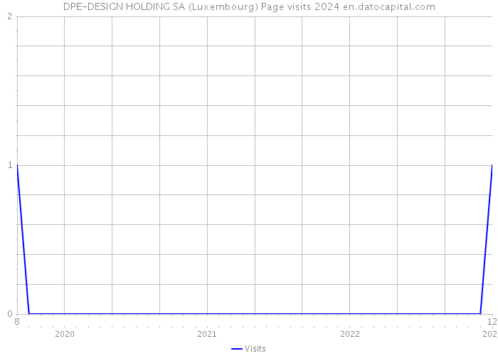 DPE-DESIGN HOLDING SA (Luxembourg) Page visits 2024 