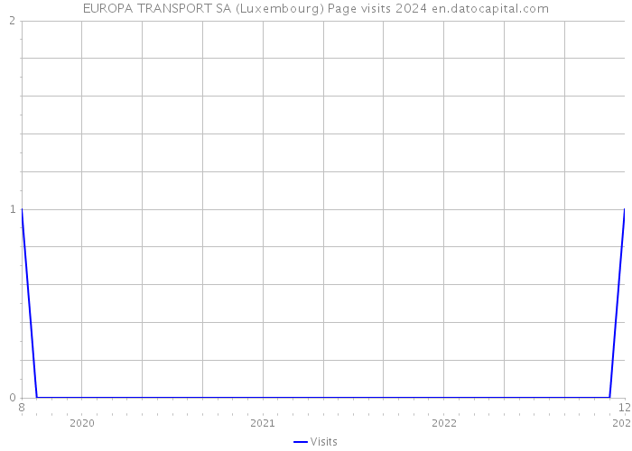 EUROPA TRANSPORT SA (Luxembourg) Page visits 2024 