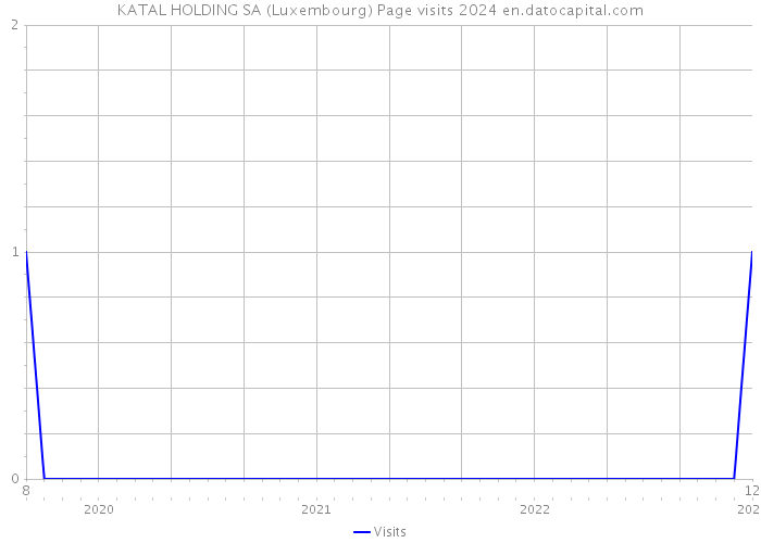 KATAL HOLDING SA (Luxembourg) Page visits 2024 