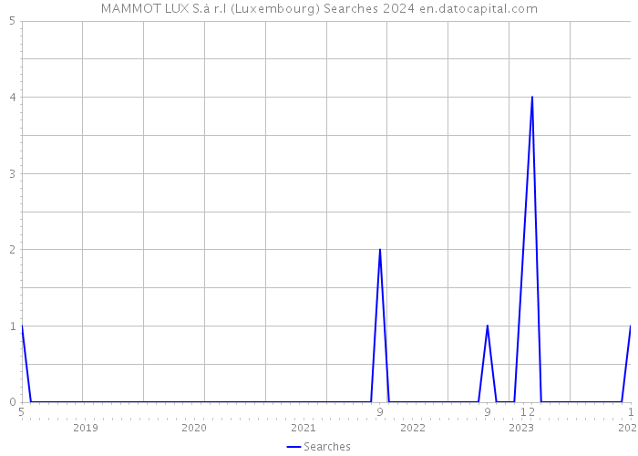 MAMMOT LUX S.à r.l (Luxembourg) Searches 2024 