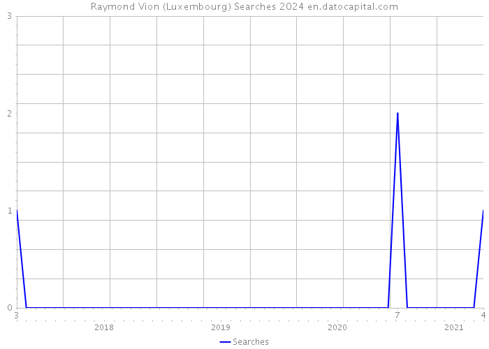 Raymond Vion (Luxembourg) Searches 2024 