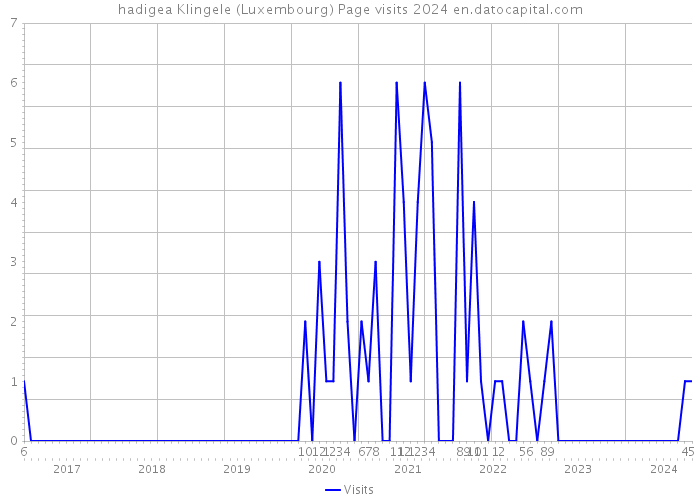 hadigea Klingele (Luxembourg) Page visits 2024 