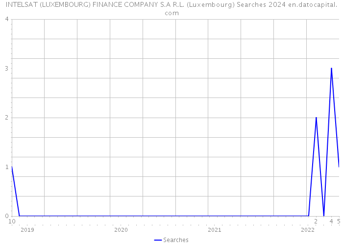 INTELSAT (LUXEMBOURG) FINANCE COMPANY S.A R.L. (Luxembourg) Searches 2024 