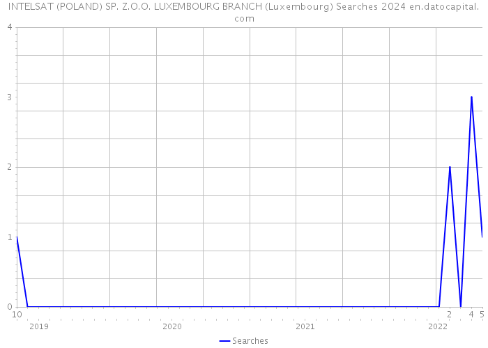 INTELSAT (POLAND) SP. Z.O.O. LUXEMBOURG BRANCH (Luxembourg) Searches 2024 