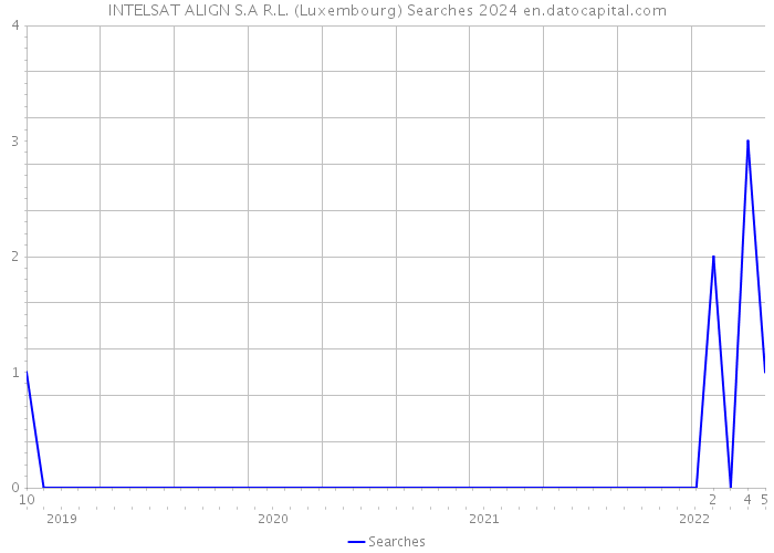 INTELSAT ALIGN S.A R.L. (Luxembourg) Searches 2024 