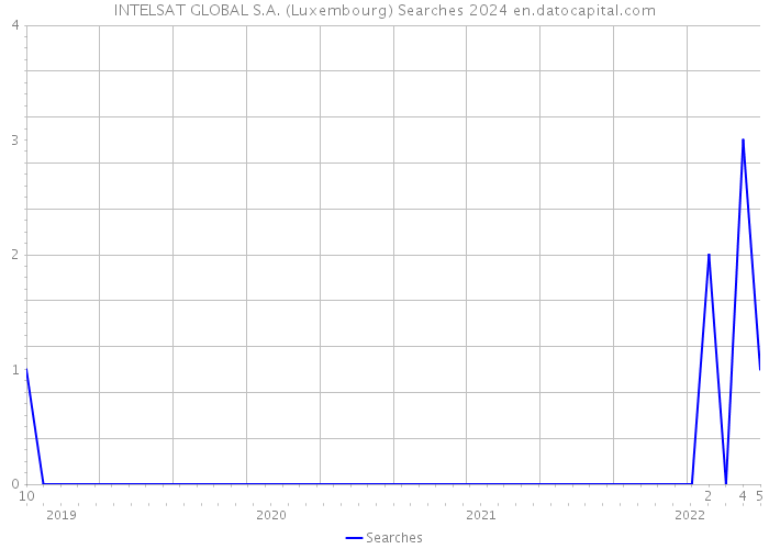 INTELSAT GLOBAL S.A. (Luxembourg) Searches 2024 