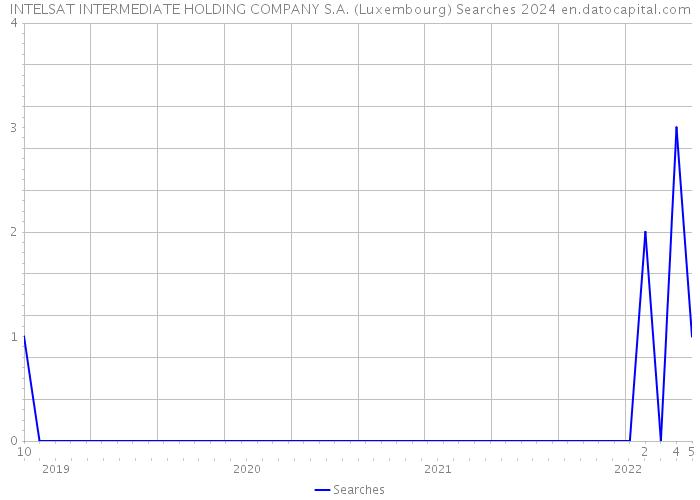 INTELSAT INTERMEDIATE HOLDING COMPANY S.A. (Luxembourg) Searches 2024 