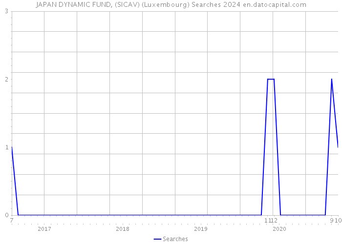 JAPAN DYNAMIC FUND, (SICAV) (Luxembourg) Searches 2024 