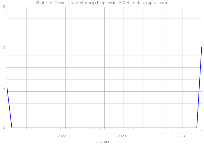 Shahram Davar (Luxembourg) Page visits 2024 