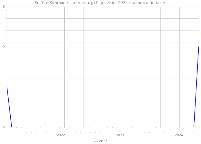 Staffan Bohman (Luxembourg) Page visits 2024 