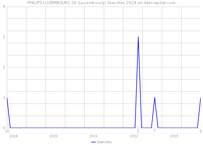 PHILIPS LUXEMBOURG SA (Luxembourg) Searches 2024 