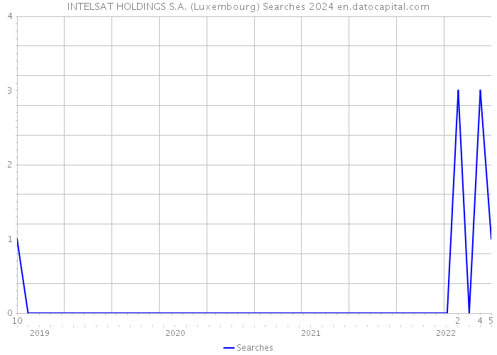 INTELSAT HOLDINGS S.A. (Luxembourg) Searches 2024 