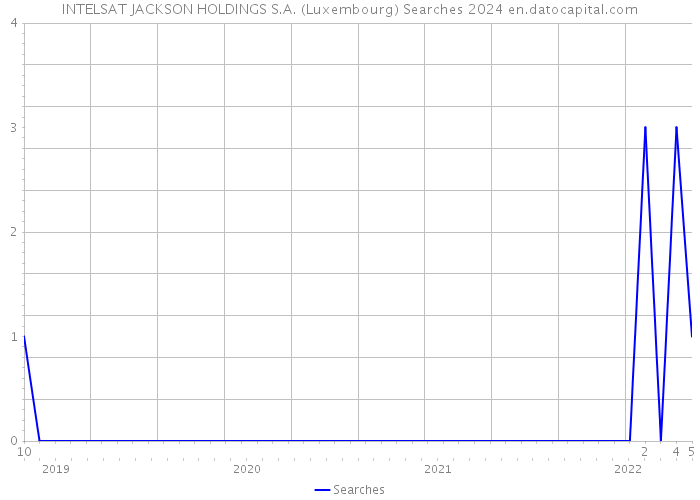 INTELSAT JACKSON HOLDINGS S.A. (Luxembourg) Searches 2024 