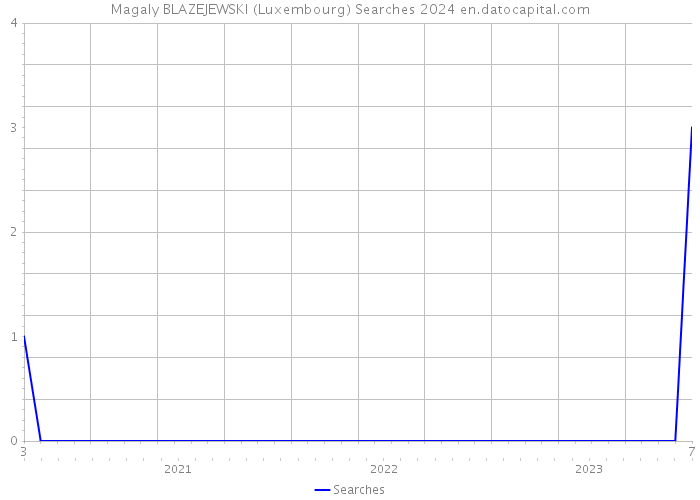 Magaly BLAZEJEWSKI (Luxembourg) Searches 2024 