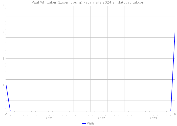 Paul Whittaker (Luxembourg) Page visits 2024 