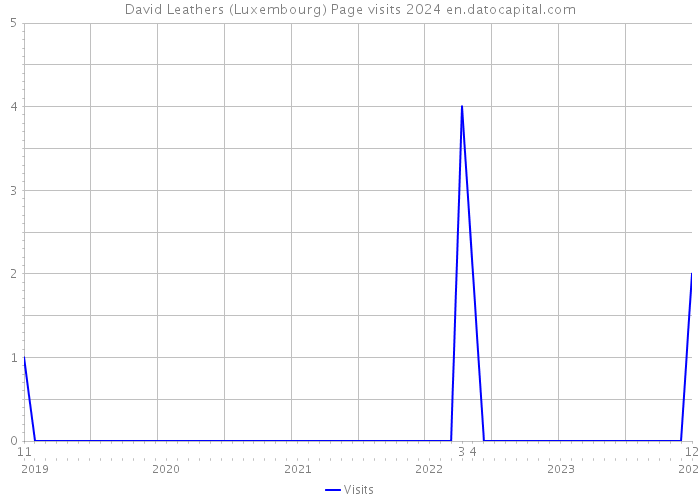 David Leathers (Luxembourg) Page visits 2024 