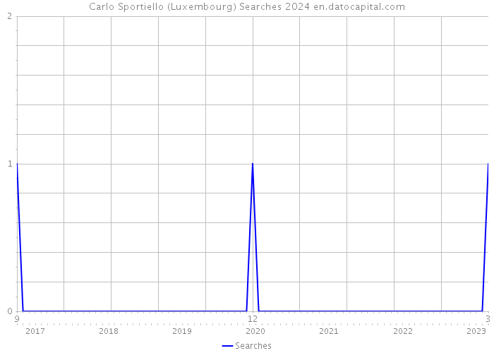 Carlo Sportiello (Luxembourg) Searches 2024 