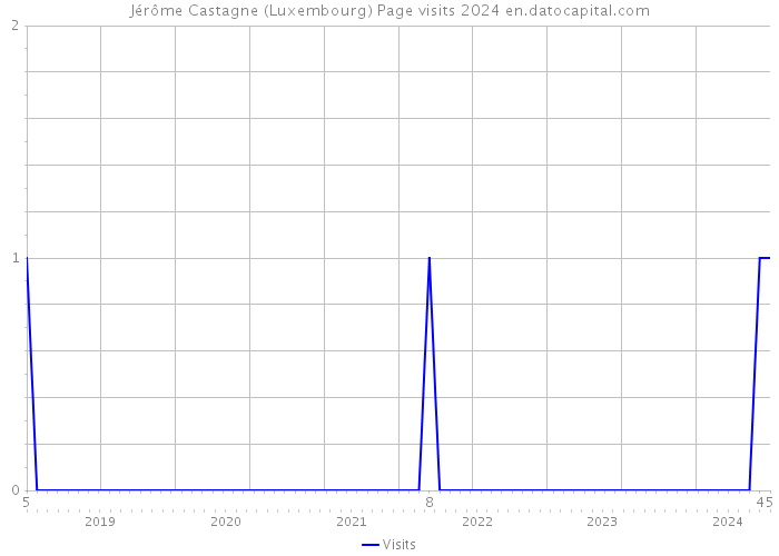 Jérôme Castagne (Luxembourg) Page visits 2024 