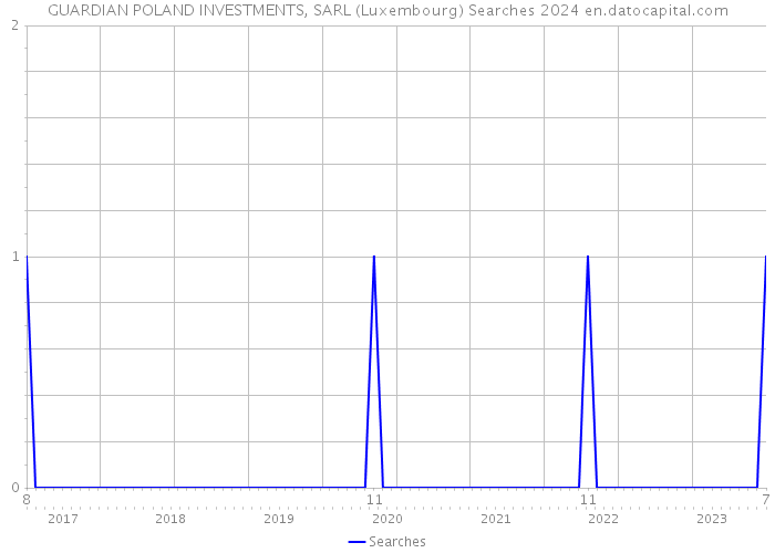 GUARDIAN POLAND INVESTMENTS, SARL (Luxembourg) Searches 2024 