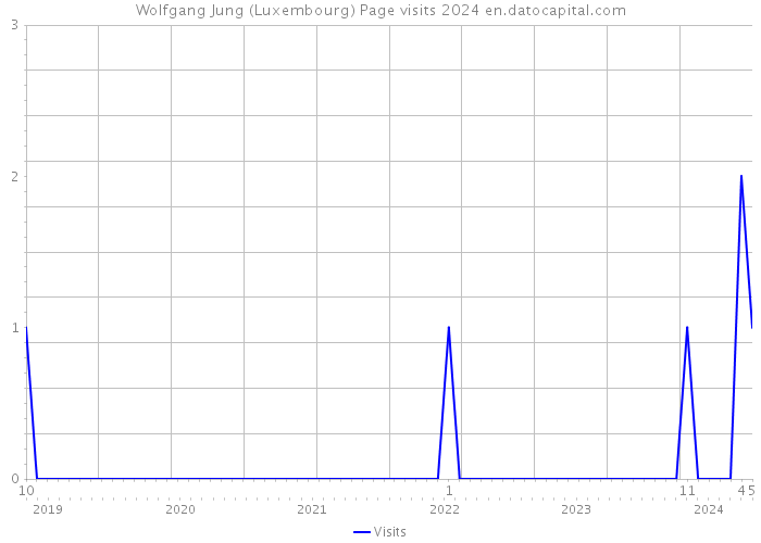 Wolfgang Jung (Luxembourg) Page visits 2024 