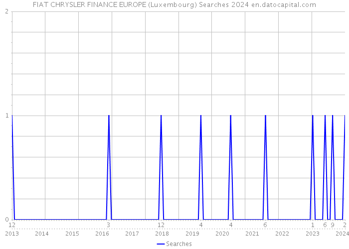 FIAT CHRYSLER FINANCE EUROPE (Luxembourg) Searches 2024 