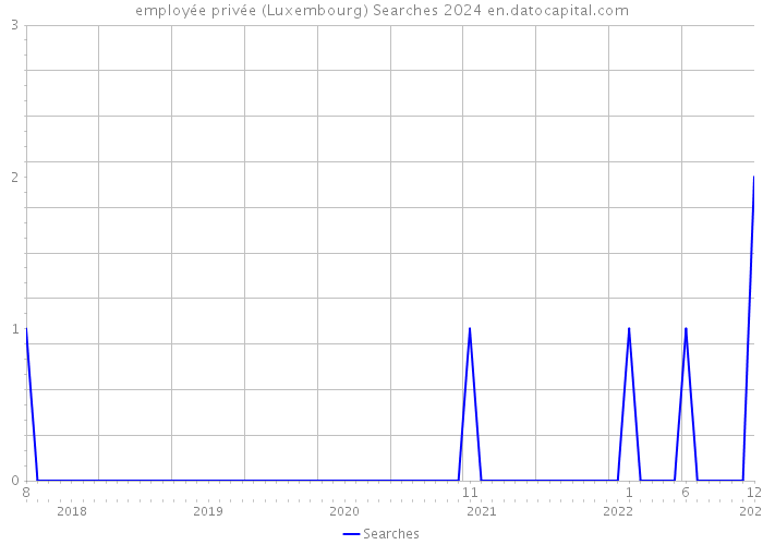 employée privée (Luxembourg) Searches 2024 